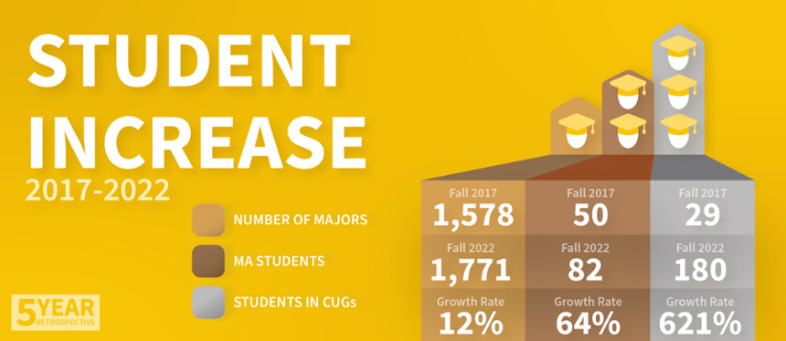 Graph displays the student increase in our college majors from 2017 to 2022, with a growth rate of 5.7%.